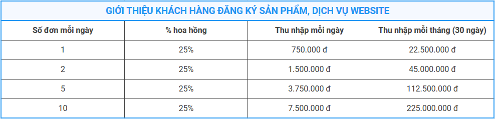 Ví dụ cách tính hoa hồng cộng tác viên W3N